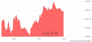 오후 2:00 현재 코스피는 45:55으로 매수우위, 매도강세 업종은 전기가스업(0.37%↓)