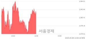 오후 12:00 현재 코스피는 45:55으로 매수우위, 매도강세 업종은 증권업(0.37%↑)