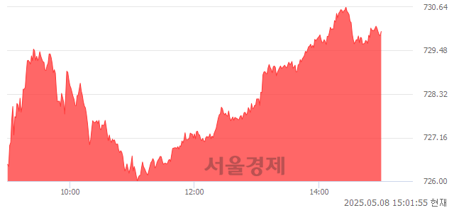 오후 3:01 현재 코스닥은 44:56으로 매수우위, 매도강세 업종은 건설업(1.37%↑)