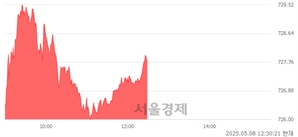 오후 12:30 현재 코스닥은 42:58으로 매수우위, 매도강세 업종은 화학업(1.35%↑)