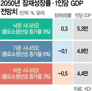 "이러다 '역성장 늪' 빠진다" 한국 경제 향한 '충격' 경고