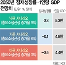 KDI "22년 뒤 韓 잠재성장률 마이너스 진입"