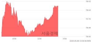 오후 1:30 현재 코스닥은 42:58으로 매수우위, 매도강세 업종은 화학업(1.38%↑)