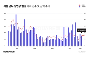 금리 인하 기대감에 3월 서울 상업용 부동산 거래량 급증