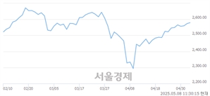 오전 11:30 현재 코스피는 45:55으로 매수우위, 매도강세 업종은 서비스업(1.39%↑)
