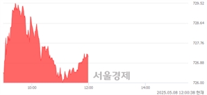 [정오 시황] 코스닥 727.22, 상승세(▲4.41, +0.61%) 지속