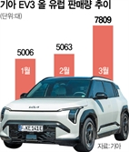 EV3, 유럽서 '흥행돌풍'…年 생산량 3만대 늘린다