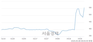 <유>영흥, 상한가 진입.. +29.98% ↑