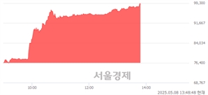 <유>에이피알, 상한가 진입.. +29.97% ↑