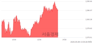 오후 1:30 현재 코스피는 46:54으로 매수우위, 매도강세 업종은 전기가스업(0.21%↓)