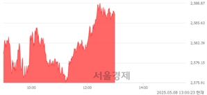 오후 1:00 현재 코스피는 45:55으로 매수우위, 매도강세 업종은 전기가스업(0.31%↓)