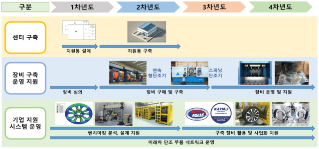 한국자동차연구원이 추진하는 저탄소 미래차 부품 시제작 기반 구축 계획표. 사진 제공=전라남도