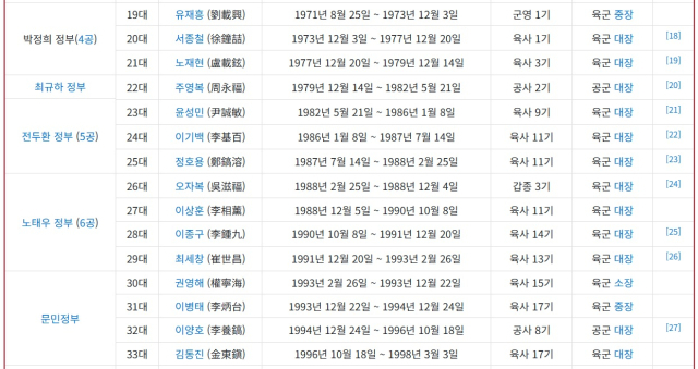 자료: 나무위키, 국가공무원인재개발원