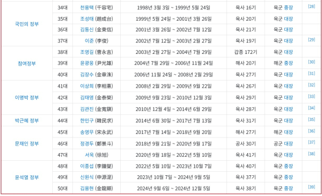 자료: 나무위키, 국가공무원인재개발원