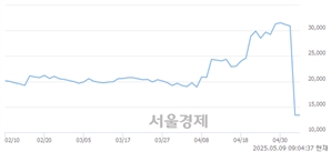 <코>에코아이, 상한가 진입.. +29.95% ↑