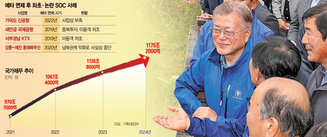 문재인 전 대통령이 지난해 4월 부산 가덕도신공항 부지를 방문해 현장을 살펴보고 있다. 가덕도신공항 사업은 공사 기간이 예상보다 길어져 무산될 위기에 처했다. 뉴스1