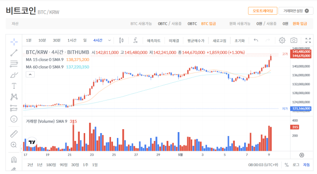 9일 빗썸에서 비트코인(BTC)은 전일 대비 4.78% 상승한 1억 4458만 9000원을 기록했다.