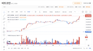 비트코인 석달만에 10만달러 회복…이더리움도 20% 폭등 [디센터 시황]