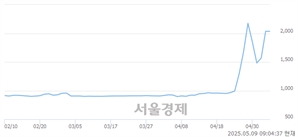 <코>대호특수강, 상한가 진입.. +29.98% ↑