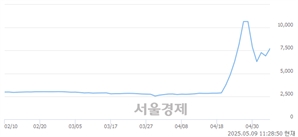 <코>삼륭물산, 상한가 진입.. +29.96% ↑