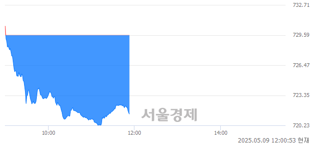 [정오 시황] 코스닥 721.40, 하락세(▼8.19, -1.12%) 반전