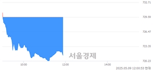 [정오 시황] 코스닥 721.40, 하락세(▼8.19, -1.12%) 반전