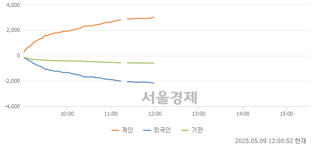 [정오 시황] 코스닥 721.40, 하락세(▼8.19, -1.12%) 반전