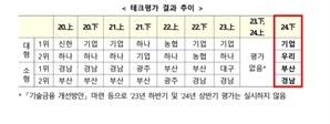 기술금융 '1위' 기업銀·부산銀…우대금리 확대에도 신용대출은 감소세