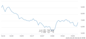 <코>파로스아이바이오, 상한가 진입.. +30.00% ↑