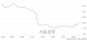 <코>한주에이알티, 상한가 진입.. +29.91% ↑