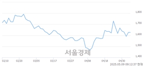 <코>에스엘에스바이오, 상한가 진입.. +29.99% ↑