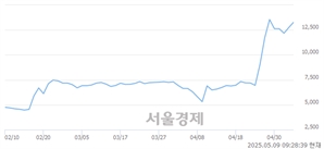 <유>인바이오젠, 상한가 진입.. +29.96% ↑