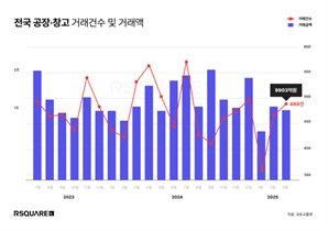 지방 공장·창고 투자 열기, 3월 경남·충남 거래액 60%↑