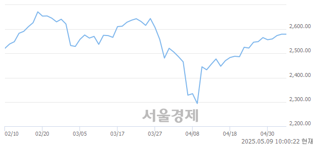 오전 10:00 현재 코스피는 45:55으로 매수우위, 매수강세 업종은 오락·문화업(0.31%↓)