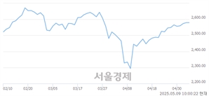 오전 10:00 현재 코스피는 45:55으로 매수우위, 매수강세 업종은 오락·문화업(0.31%↓)