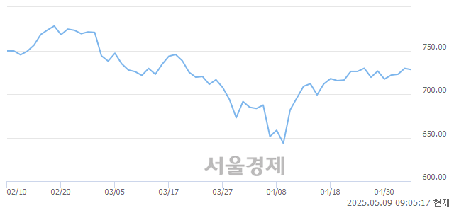 [개장 시황] 코스닥 731.01.. 개인의 순매수에 상승 출발 (▲1.42, +0.19%)