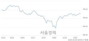 [개장 시황] 코스닥 731.01.. 개인의 순매수에 상승 출발 (▲1.42, +0.19%)