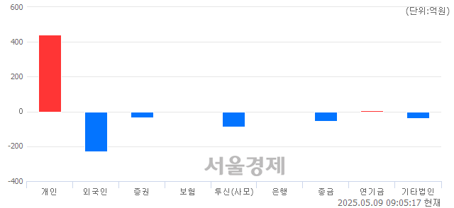 [개장 시황] 코스닥 731.01.. 개인의 순매수에 상승 출발 (▲1.42, +0.19%)
