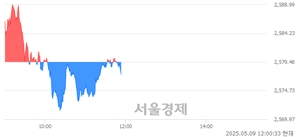 [정오 시황] 코스피 2577.45, 하락세(▼2.03, -0.08%) 반전
