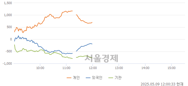 [정오 시황] 코스피 2577.45, 하락세(▼2.03, -0.08%) 반전