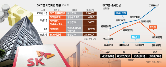 계열사 67곳 정리해 빚 줄였지만…'배터리 흑자전환 불투명'[시그널]