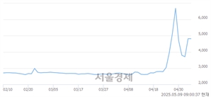 <코>대호특수강우, 상한가 진입.. +29.88% ↑