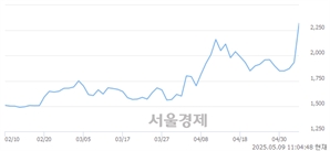<코>이노진, 상한가 진입.. +29.78% ↑