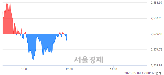 오후 12:00 현재 코스피는 43:57으로 매수우위, 매수강세 업종은 비금속광물업(0.52%↓)