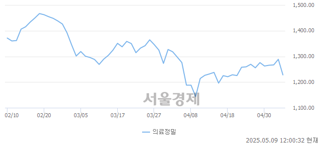 오후 12:00 현재 코스피는 43:57으로 매수우위, 매수강세 업종은 비금속광물업(0.52%↓)