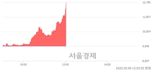 <코>킵스파마, 상한가 진입.. +29.98% ↑