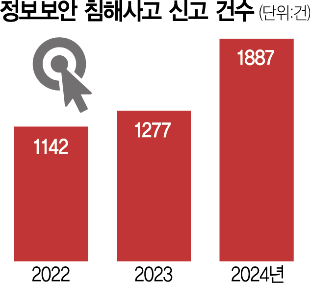 "북한發 해킹 주의하라" 정부, 기업들에 긴급 공문