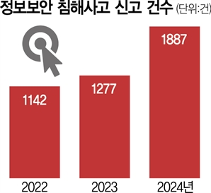 "북한發 해킹 주의하라" 정부, 기업들에 긴급 공문