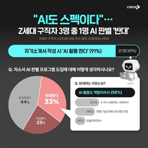 Z세대 90% "자소서 작성시 AI 도움 받아"