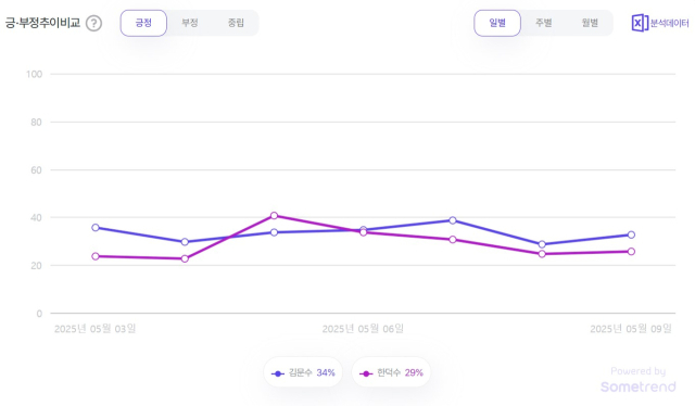 '기호2번 김문수' SNS는 먼저 알았다…한덕수보다 언급량 더 많아 [데이터로 본 정치민심]